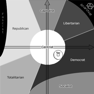 centrist За какъв тип политика и икономика си?