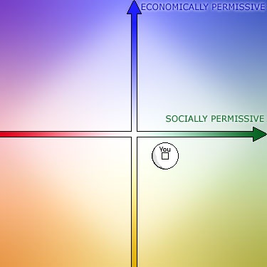 centrist2 За какъв тип политика и икономика си?